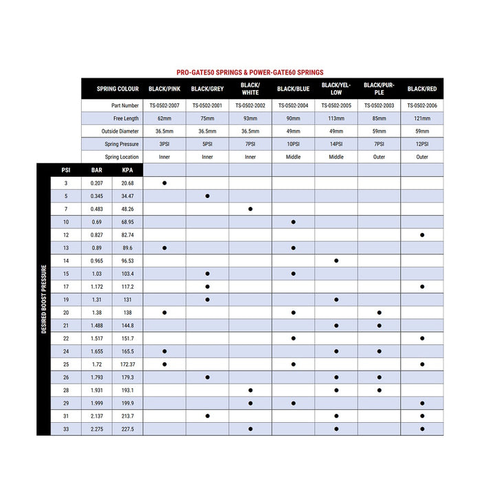 Turbosmart Pro-Gate Wastegate Spring Values