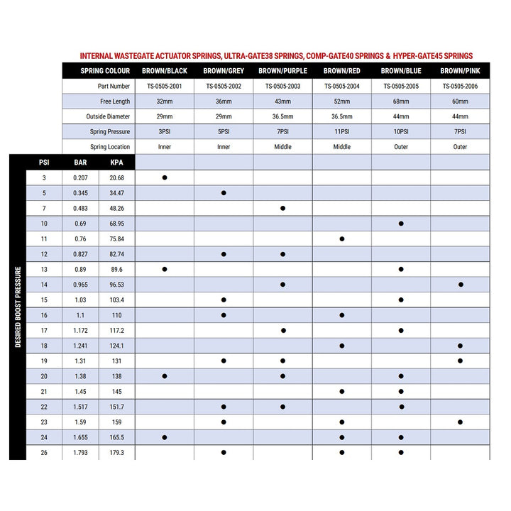 Turbosmart Power-Gate Spring Values